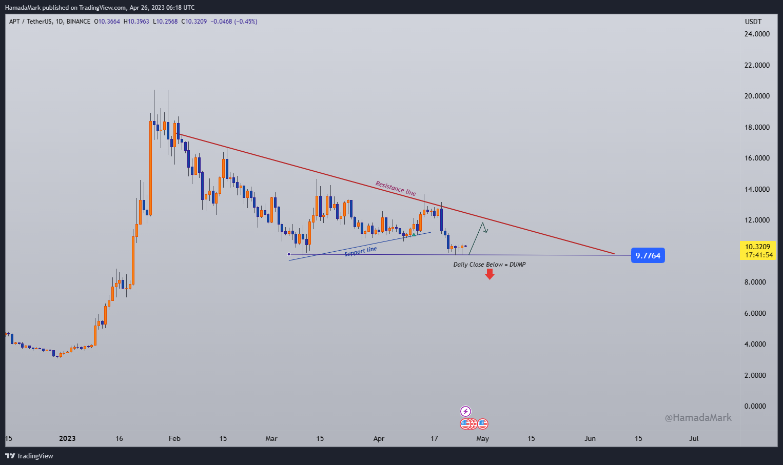 BINANCE:APTUSDT Chart Image by HamadaMark