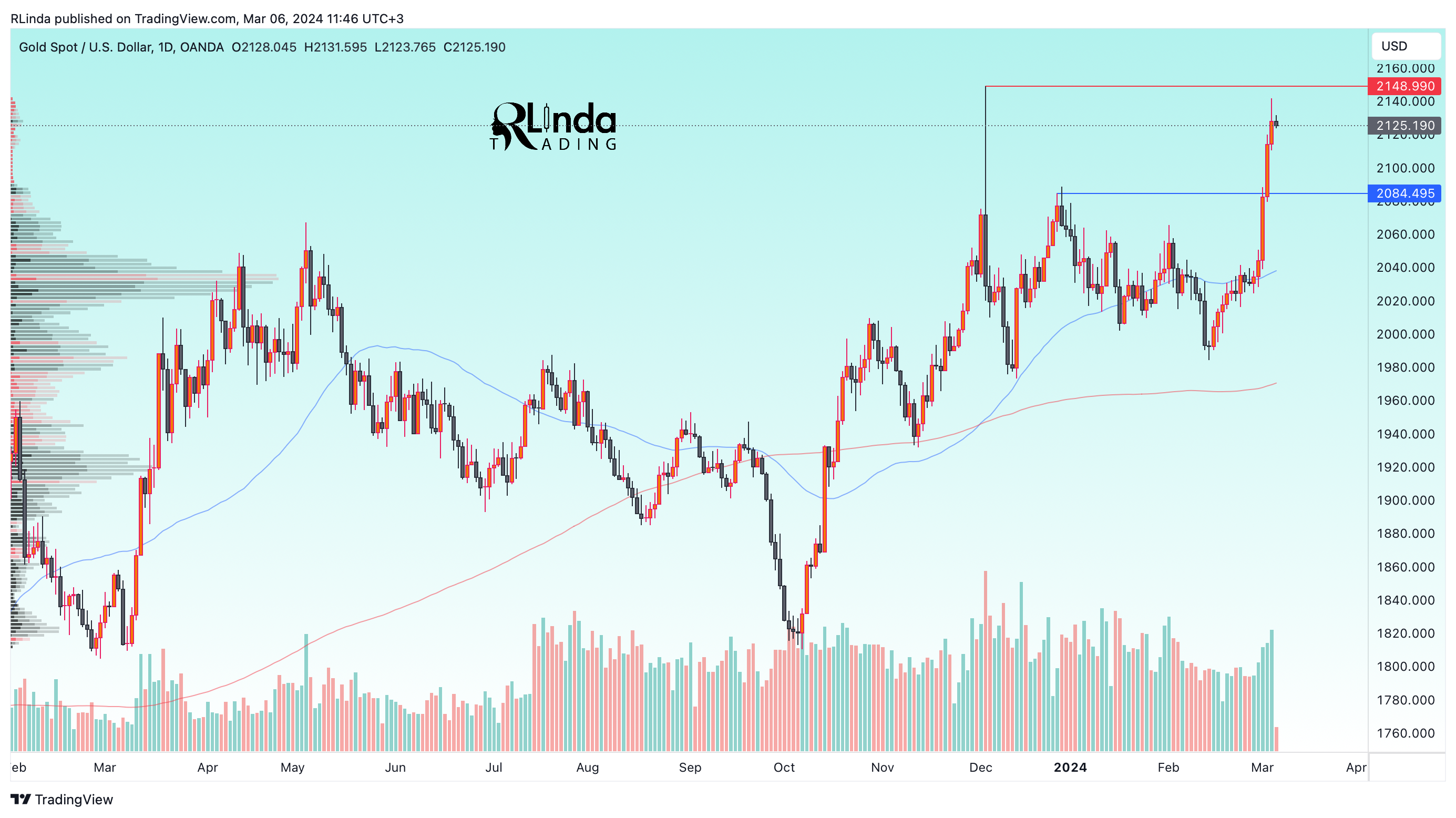OANDA:XAUUSD Chart Image by RLinda