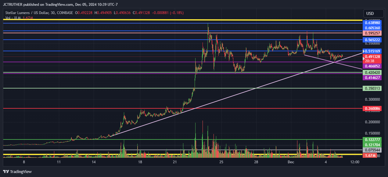 COINBASE:XLMUSD Chart Image by JCTRUTHER