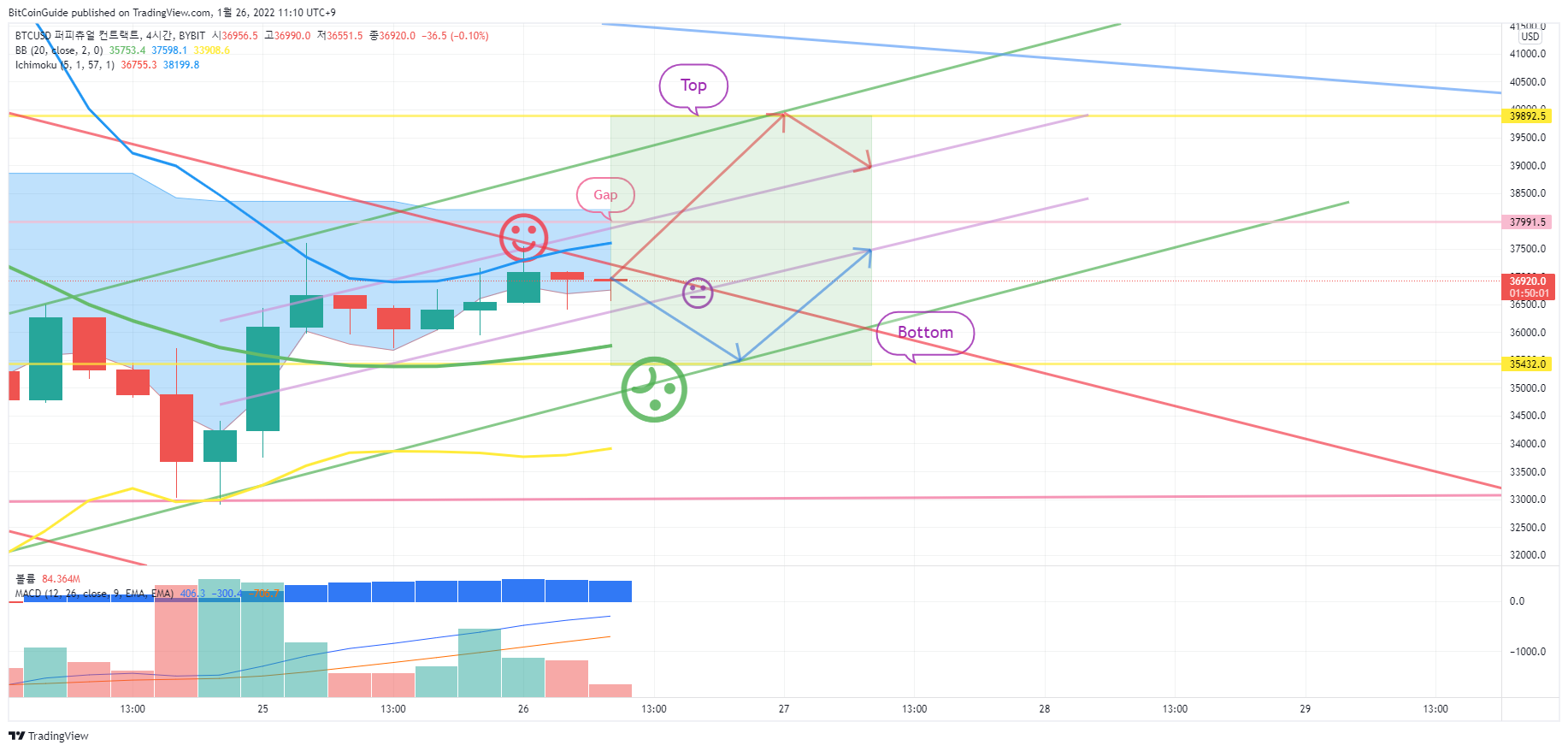 BYBIT:BTCUSD Chart Image by BitCoinGuide