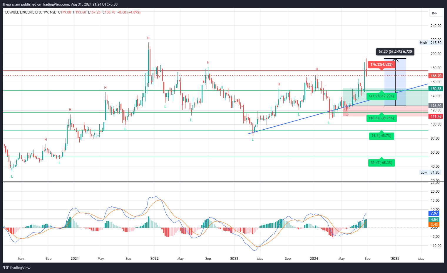 NSE:LOVABLE Chart Image by thepranam