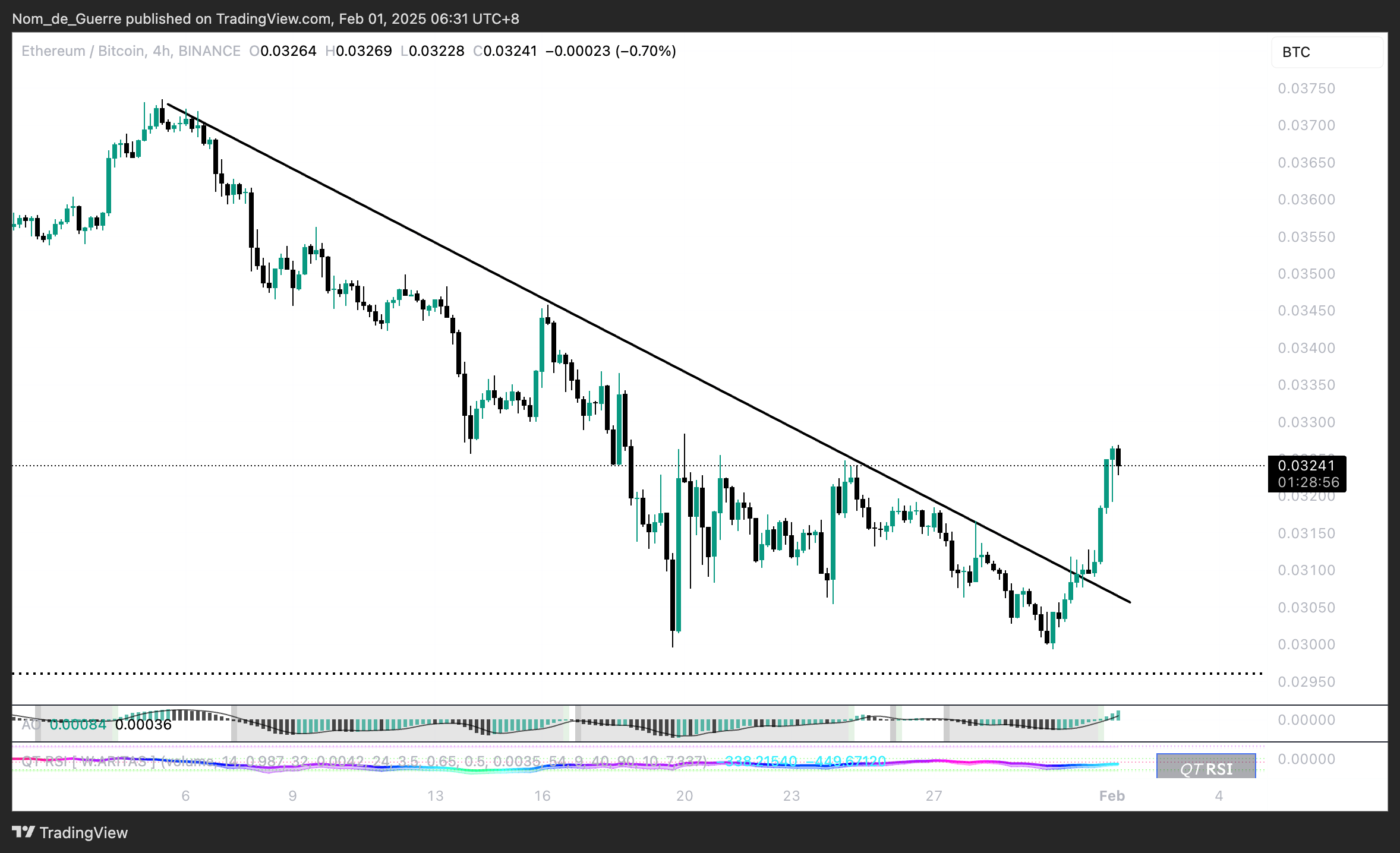 BINANCE:ETHBTC Chart Image by Nom_de_Guerre