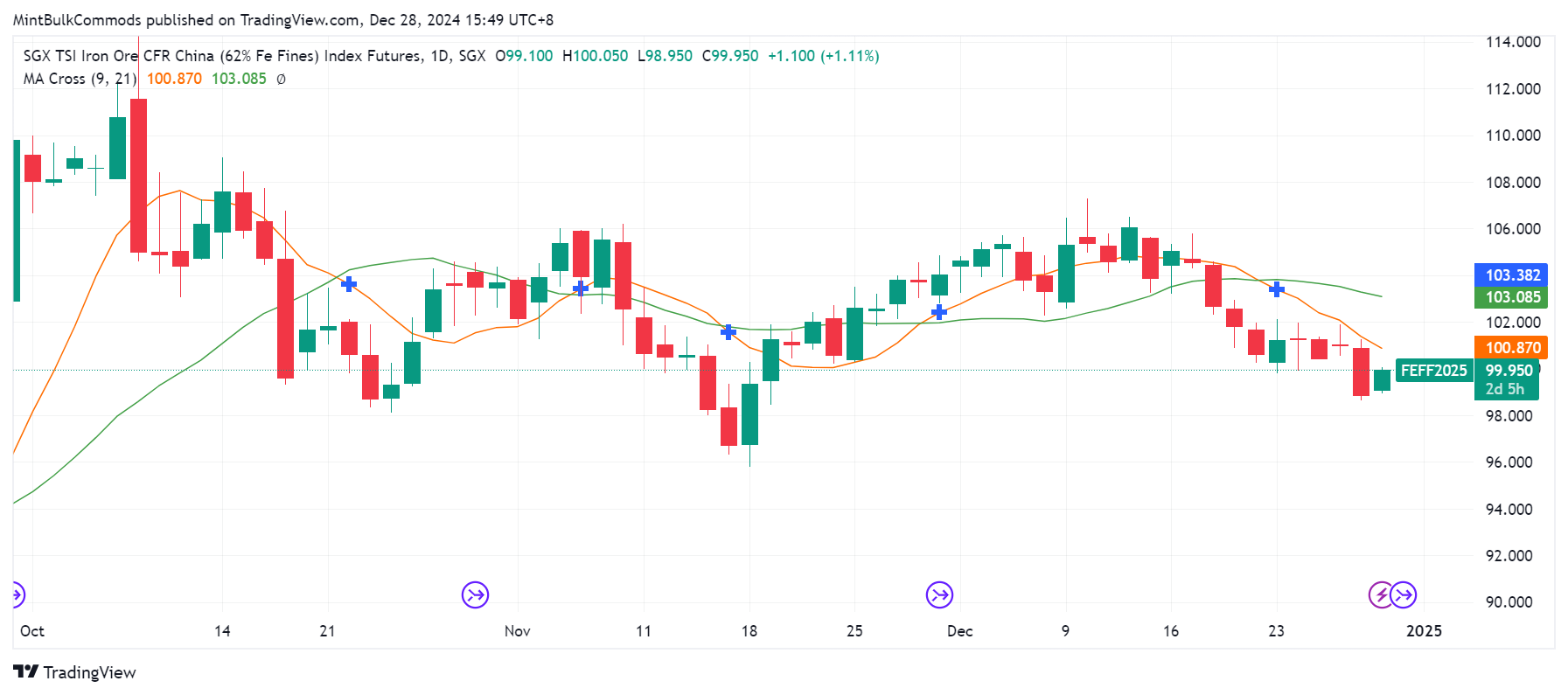 SGX_DLY:FEF2! Chart Image by MintBulkCommods