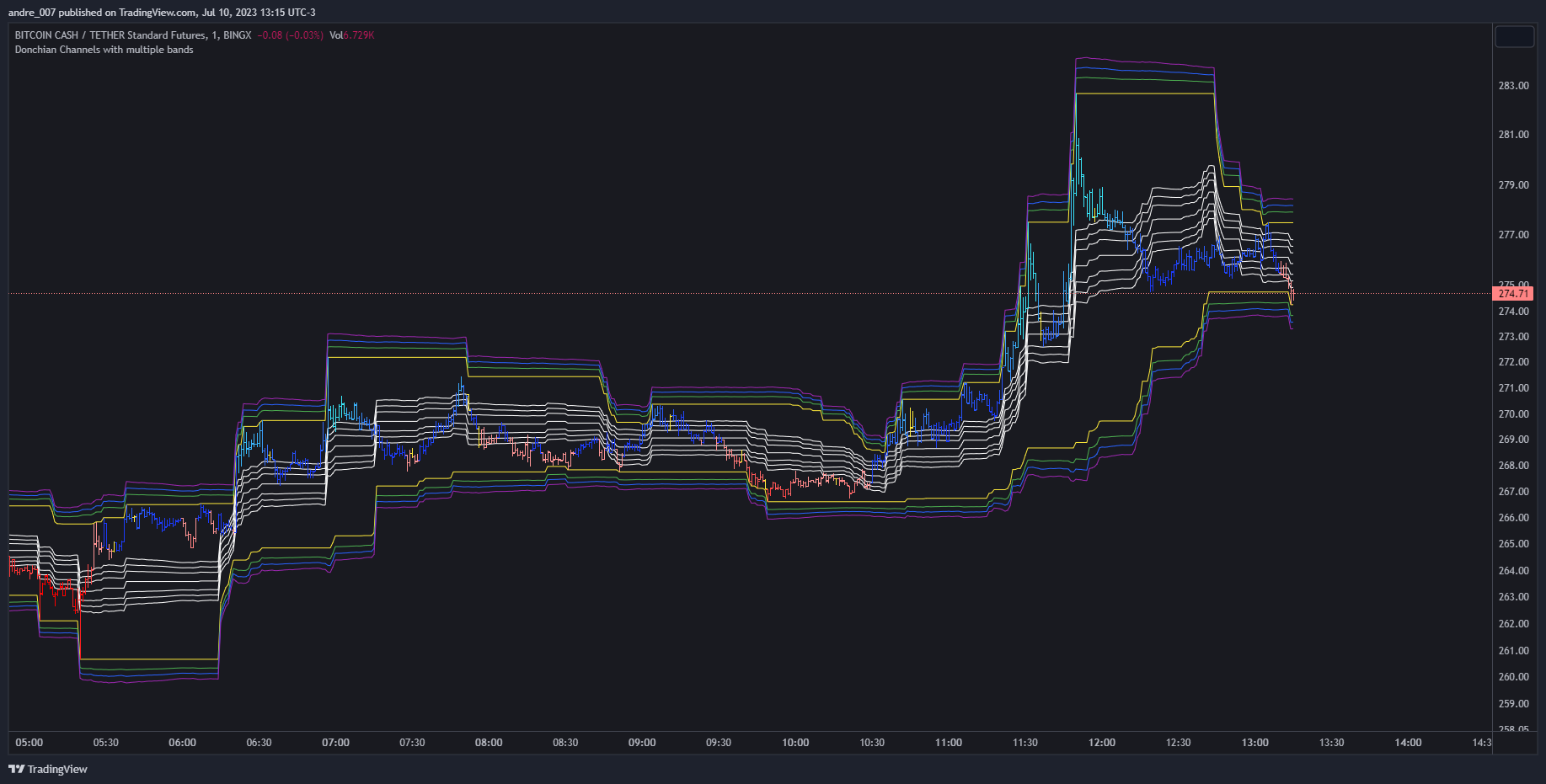 BINGX:BCHUSDT.PS Chart Image by andre_007