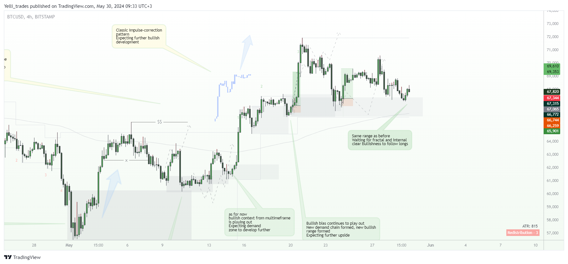 BITSTAMP:BTCUSD Chart Image by Yelli_trades