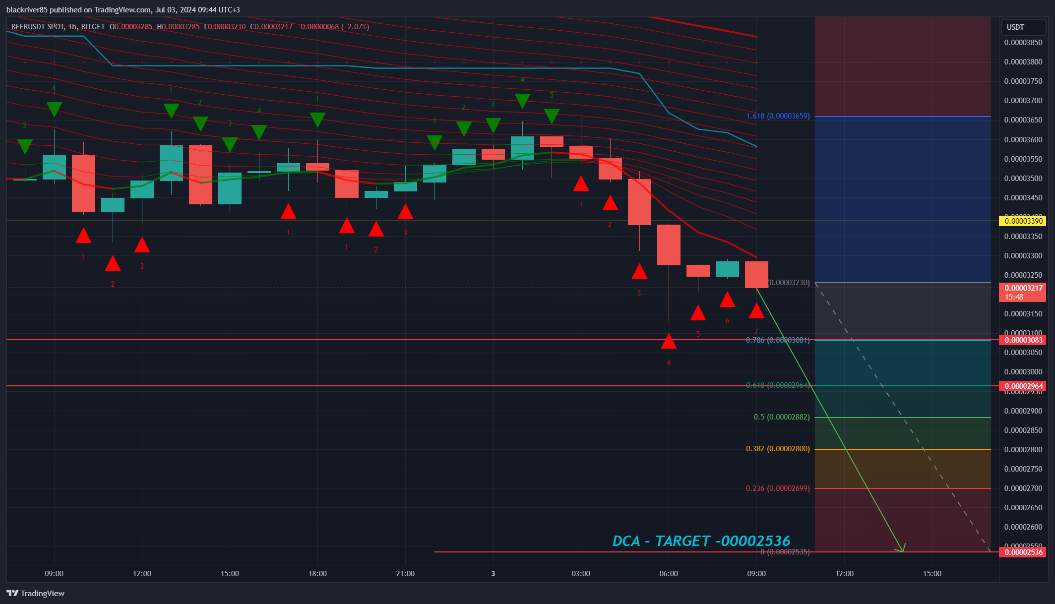 BITGET:BEERUSDT Chart Image by blackriver85
