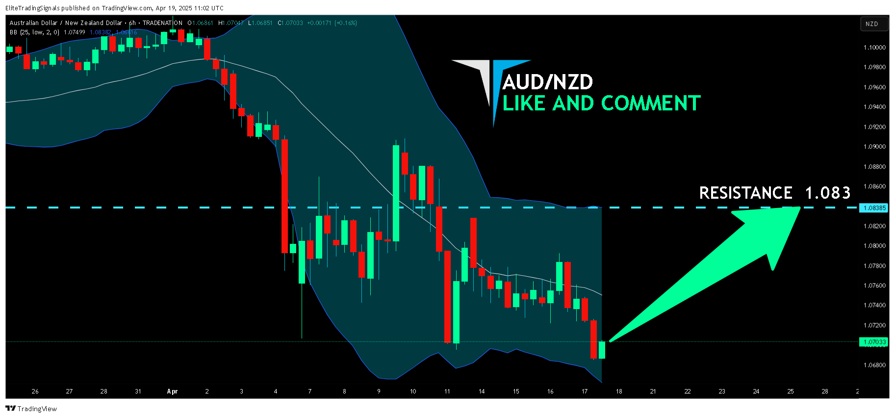 TRADENATION:AUDNZD Chart Image by EliteTradingSignals