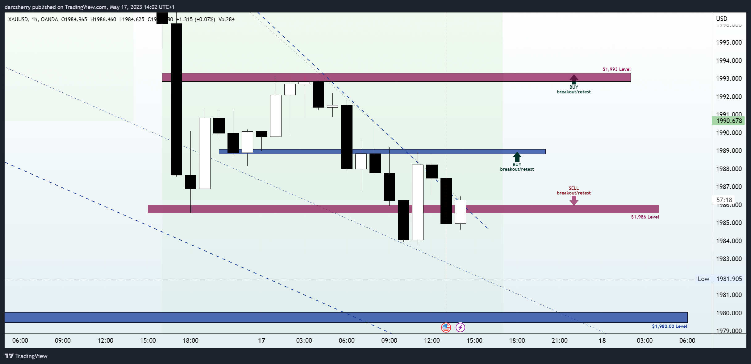 OANDA:XAUUSD Chart Image by darcsherry
