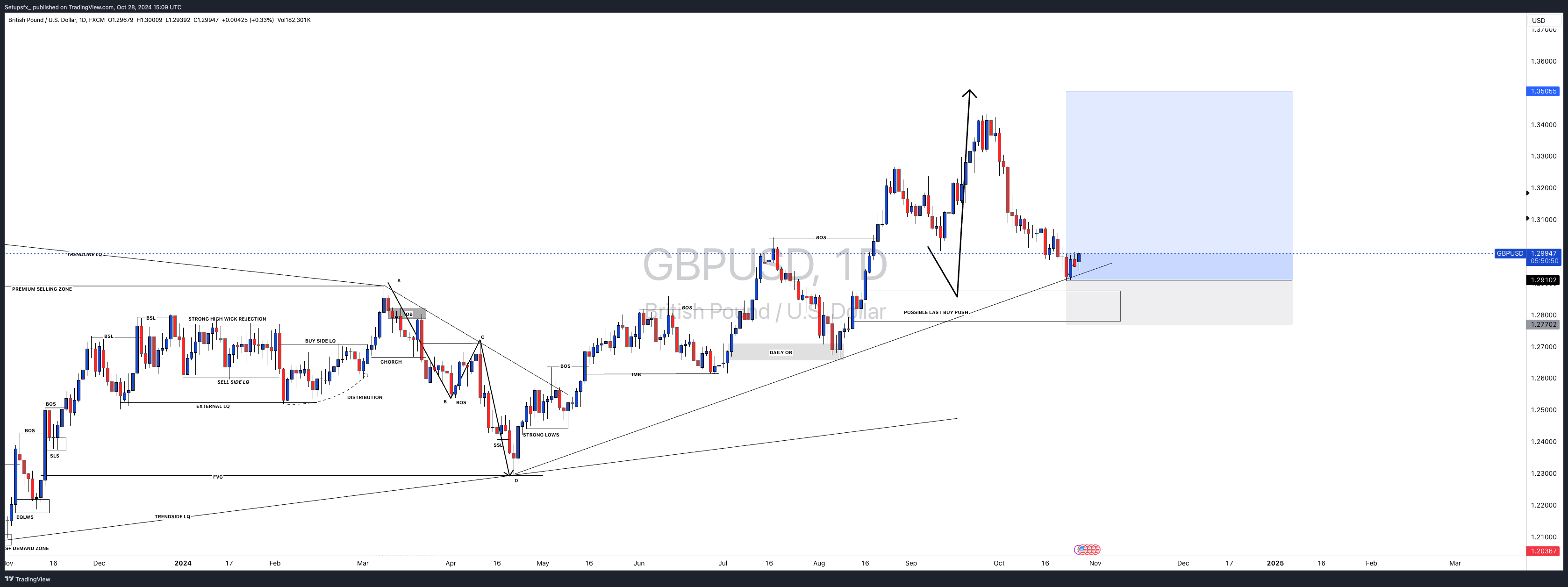 FX:GBPUSD Chart Image by Setupsfx_