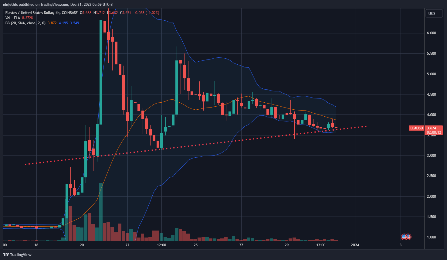 COINBASE:ELAUSD Chart Image by ninjethix