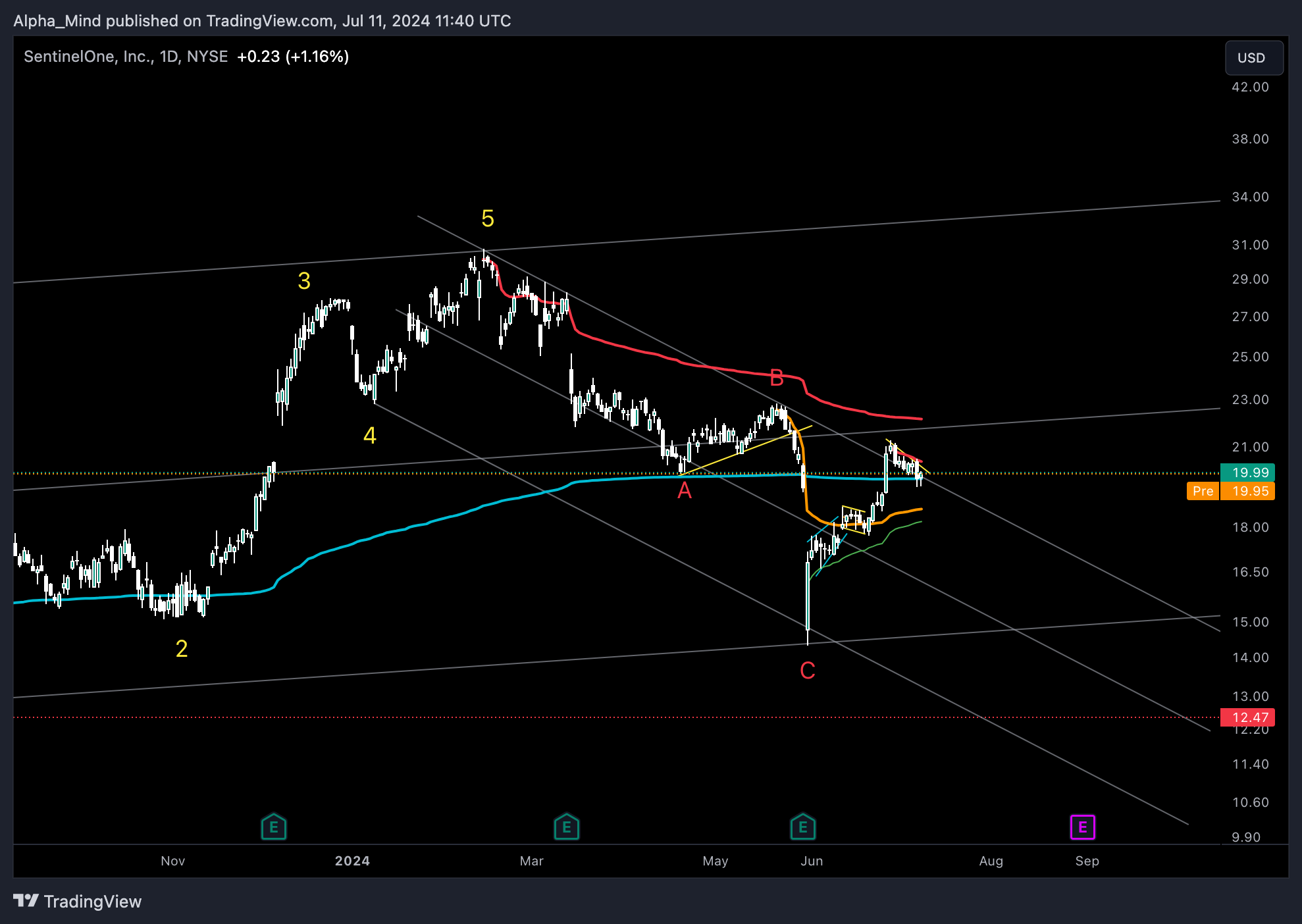 BATS:S Chart Image by AlphaScout360