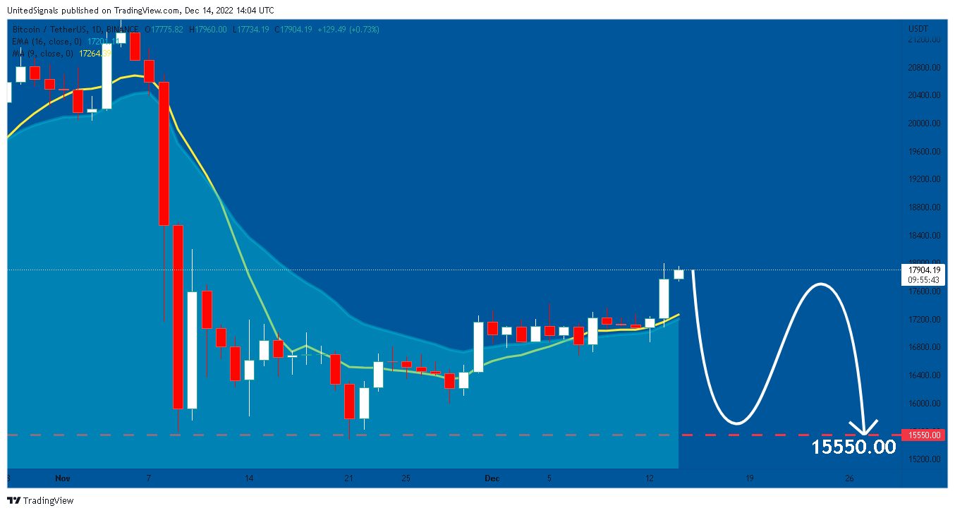 BINANCE:BTCUSDT Chart Image by UnitedSignals
