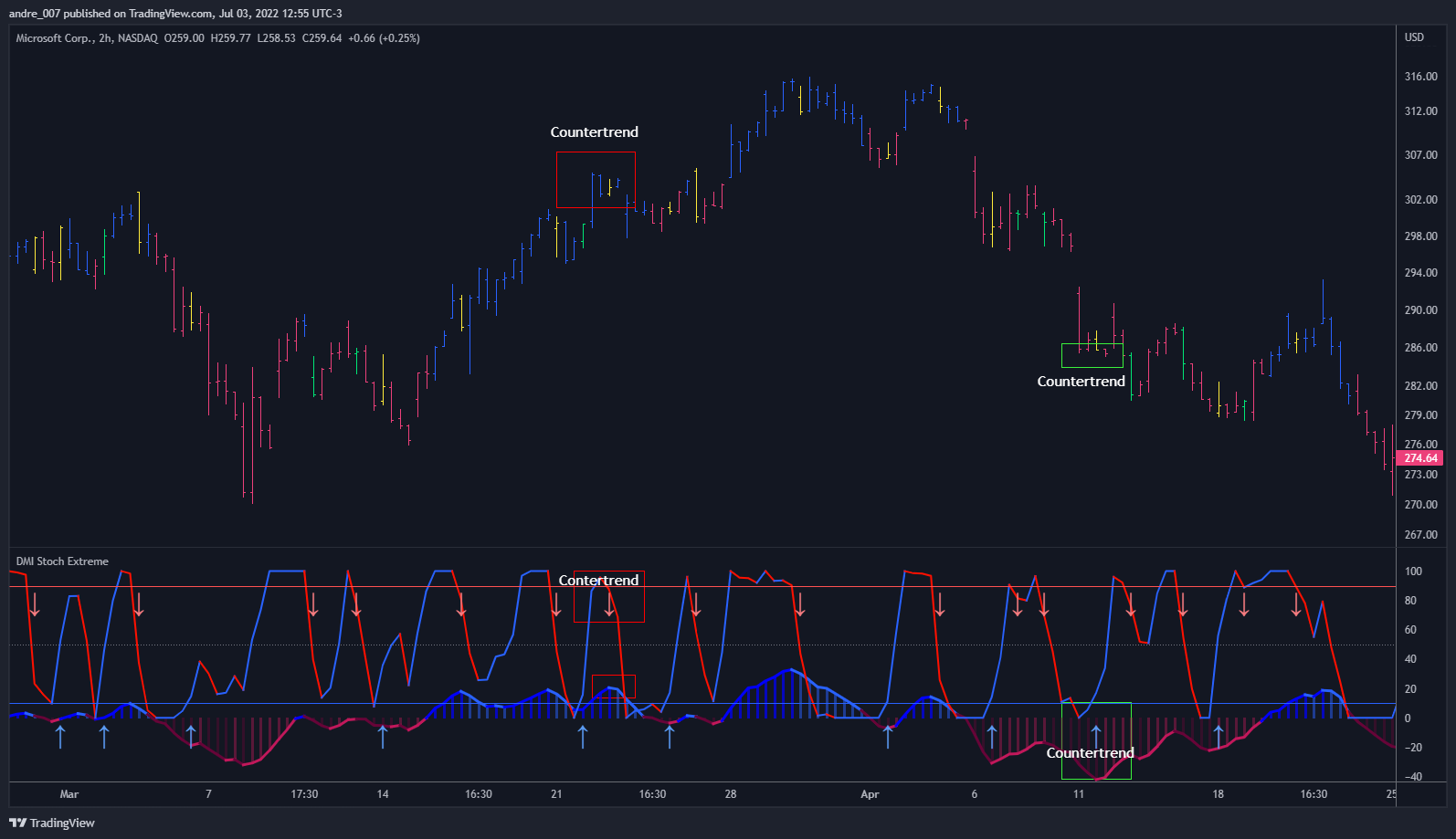 NASDAQ:MSFT Chart Image by andre_007