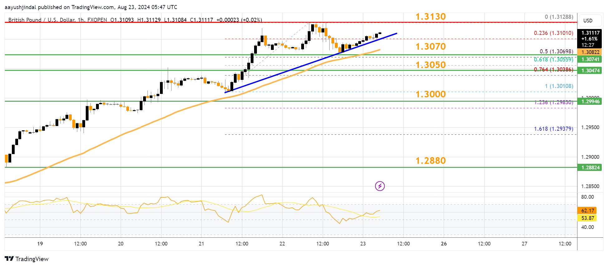 FXOPEN:GBPUSD Chart Image by aayushjindal