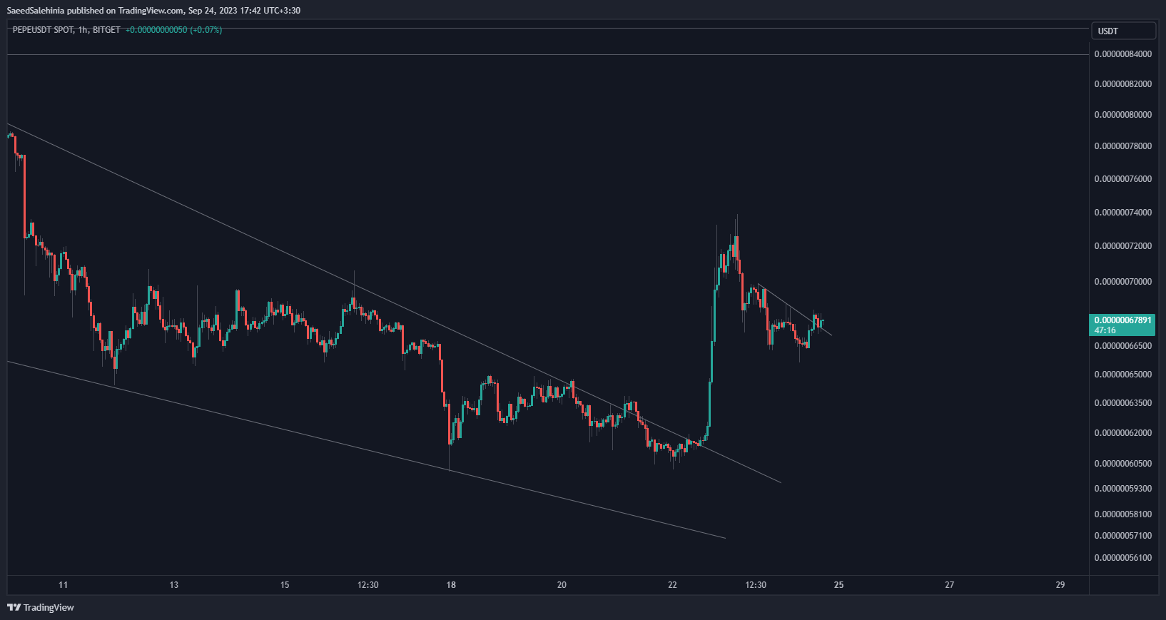 BITGET:PEPEUSDT Chart Image by SaeedSalehinia