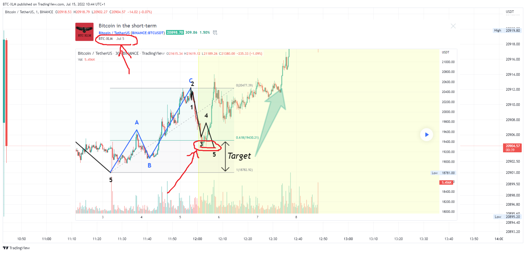 BINANCE:BTCUSDT Chart Image by BTC-XLM