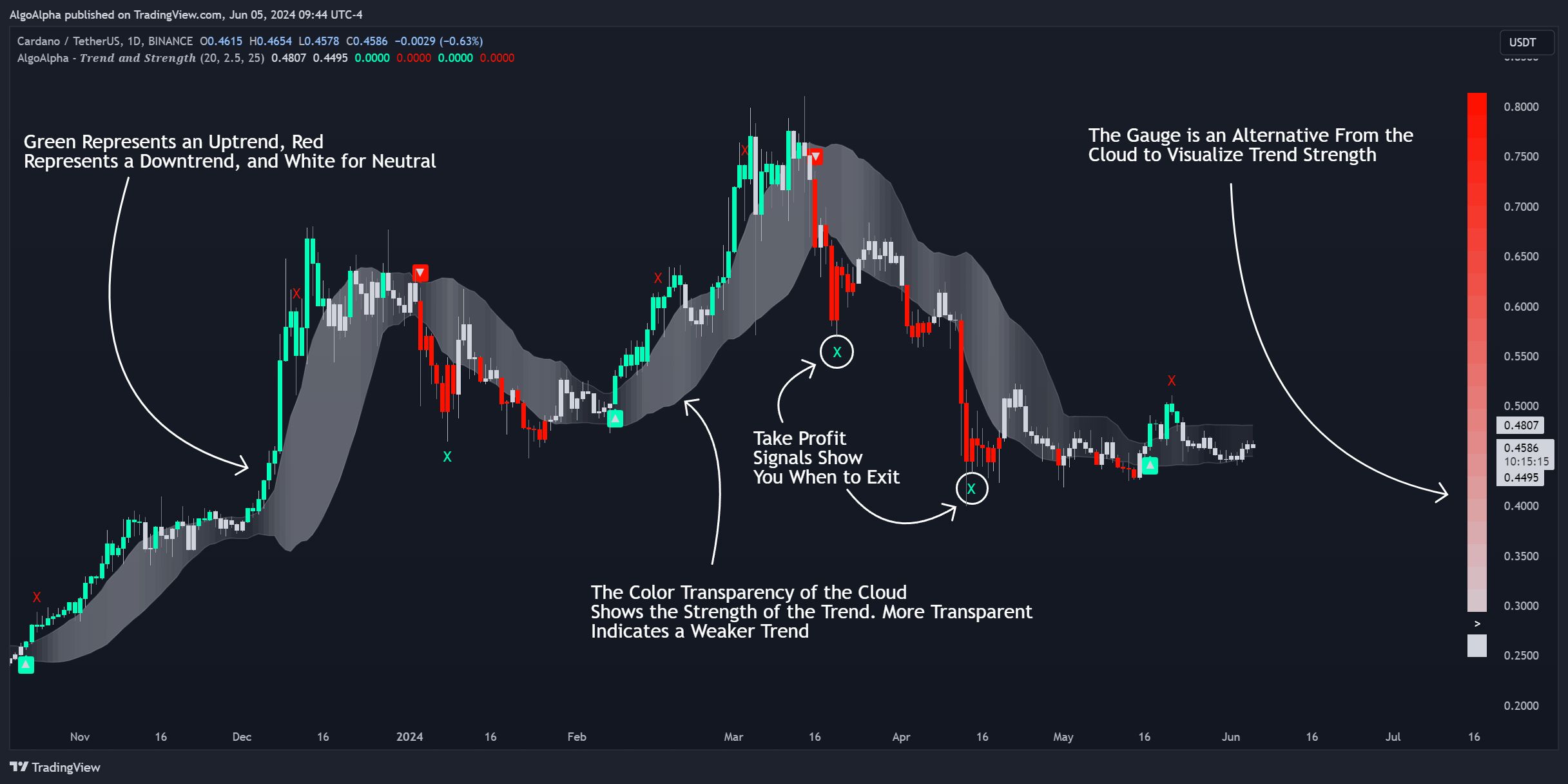 BINANCE:ADAUSDT Chart Image by AlgoAlpha