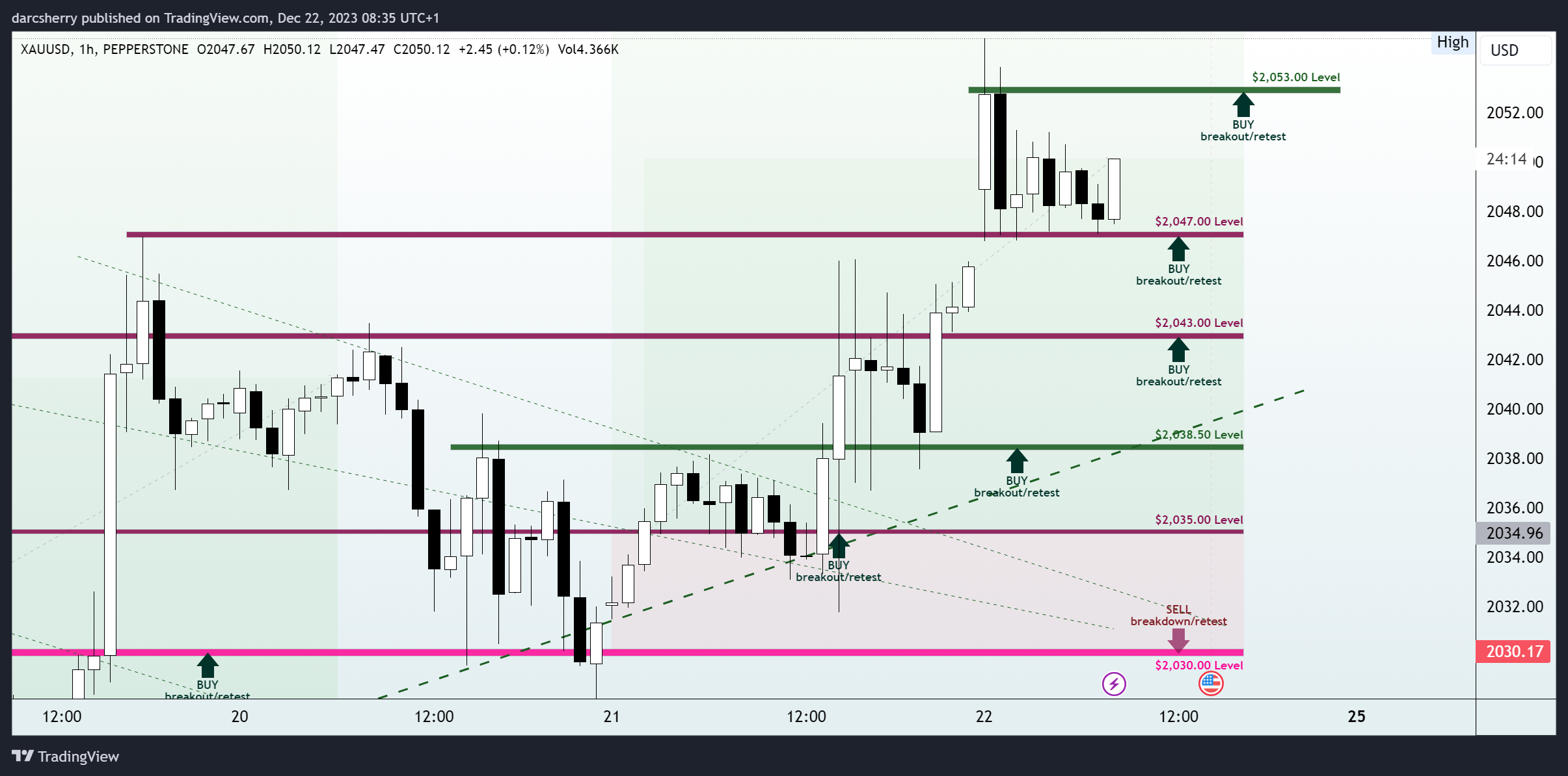 PEPPERSTONE:XAUUSD Chart Image by darcsherry