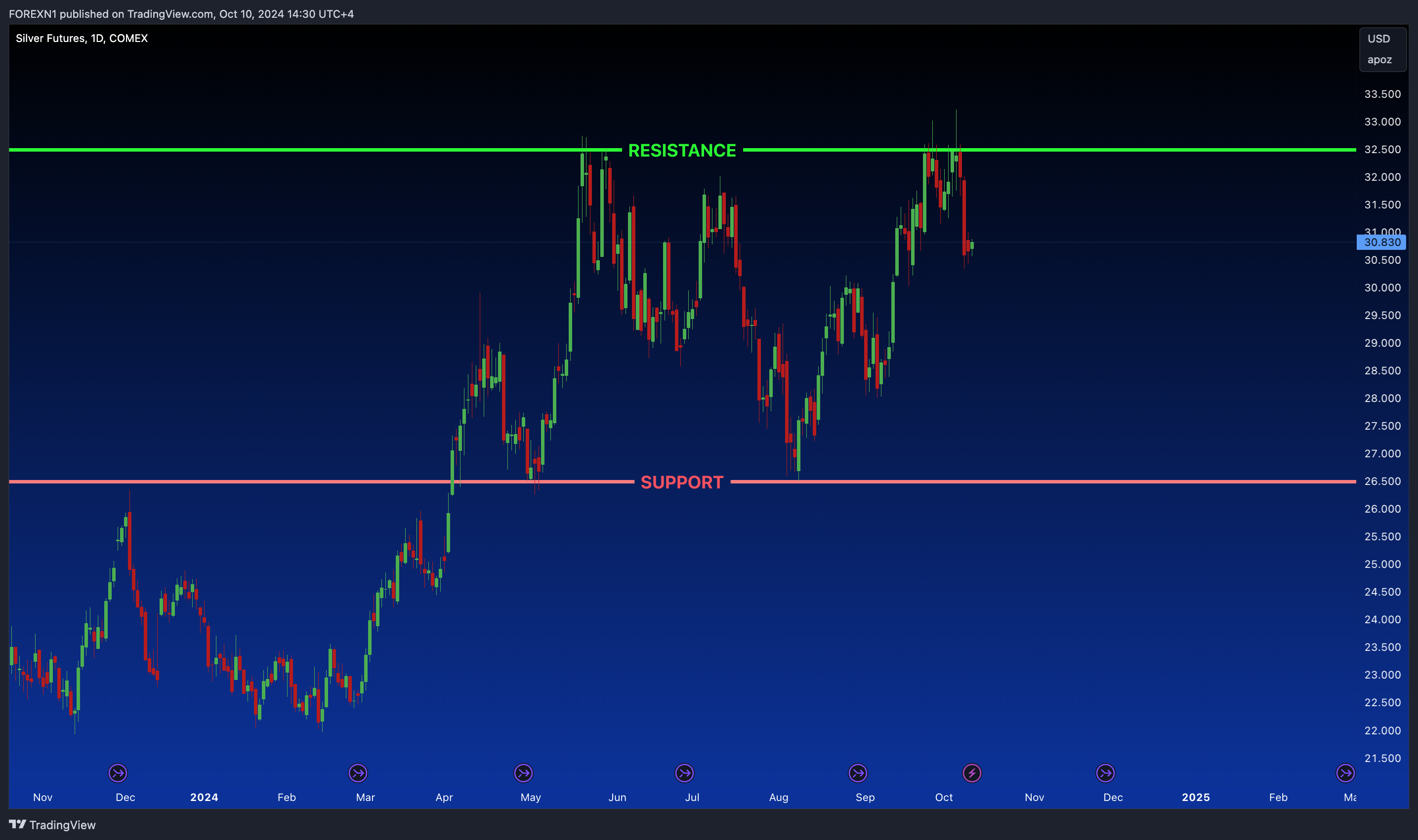 COMEX:SI1! Chart Image by FOREXN1