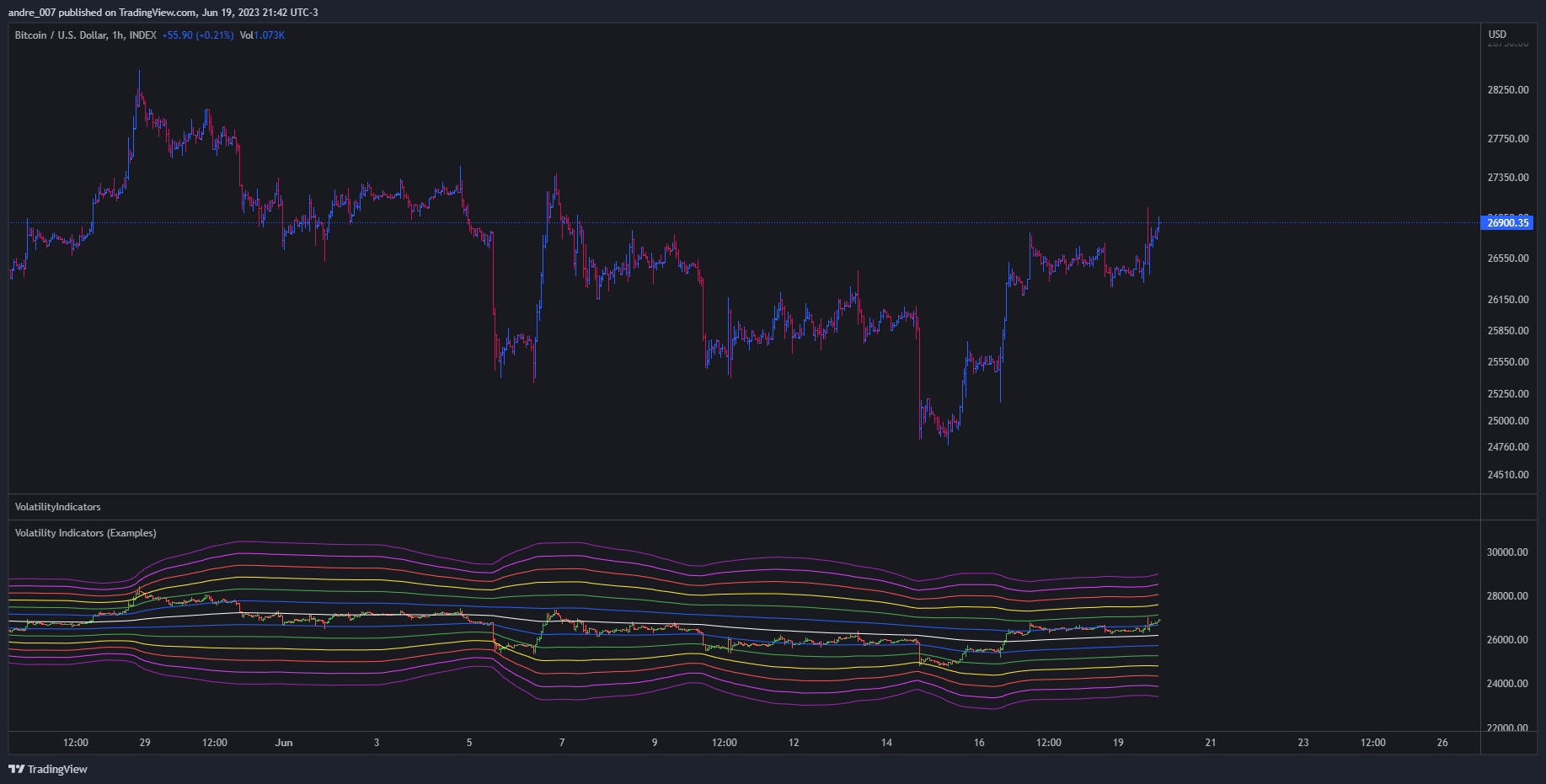 INDEX:BTCUSD Chart Image by andre_007
