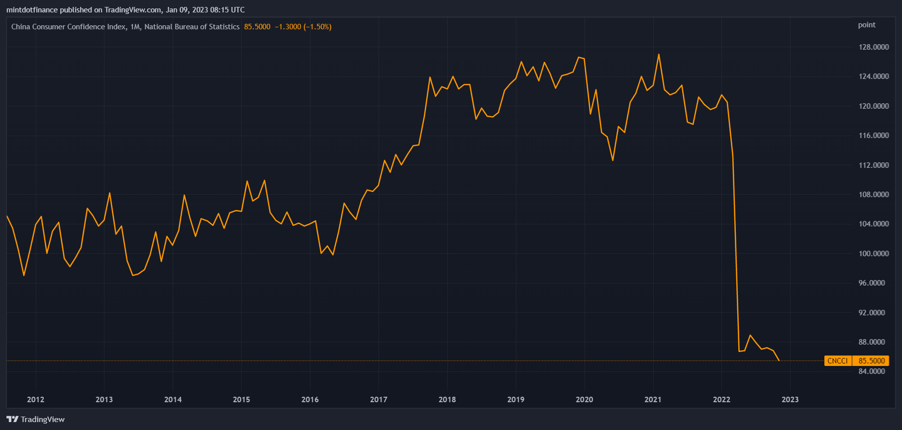 ECONOMICS:CNCCI Chart Image by mintdotfinance