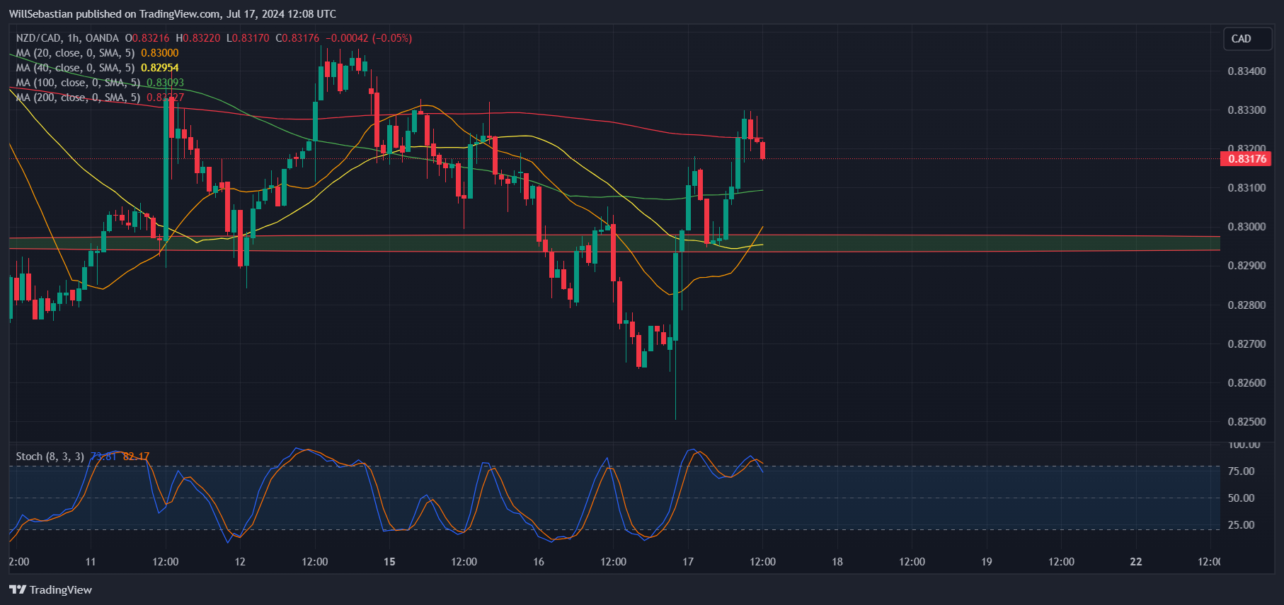 OANDA:NZDCAD Chart Image by WillSebastian