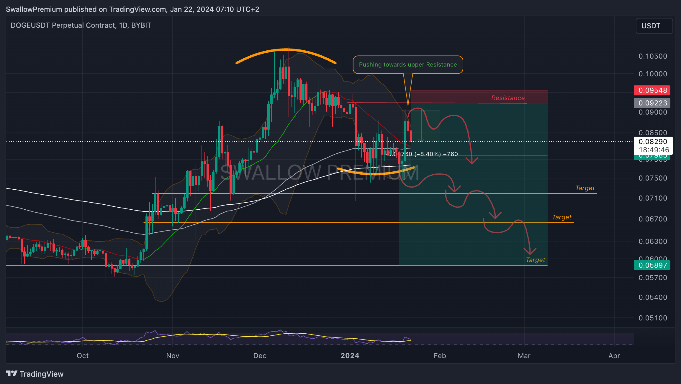 BYBIT:DOGEUSDT.P Chart Image by SwallowAcademy
