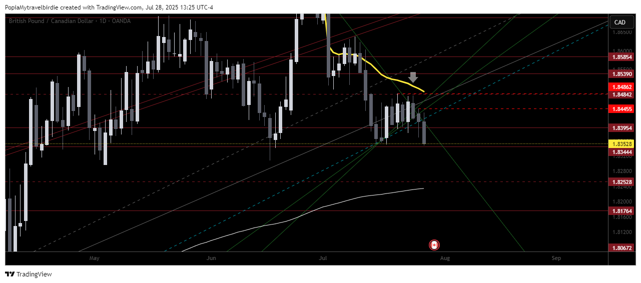 OANDA:GBPCAD Chart Image by PopiaMytravelbirdie