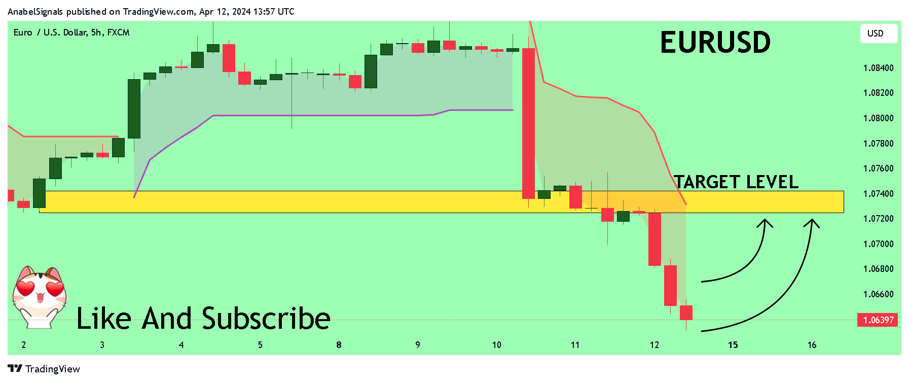 FX:EURUSD Chart Image by AnabelSignals