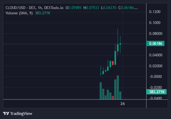 CLOUD/USD - DEX - DEXTOOLS.IO Chart Image
