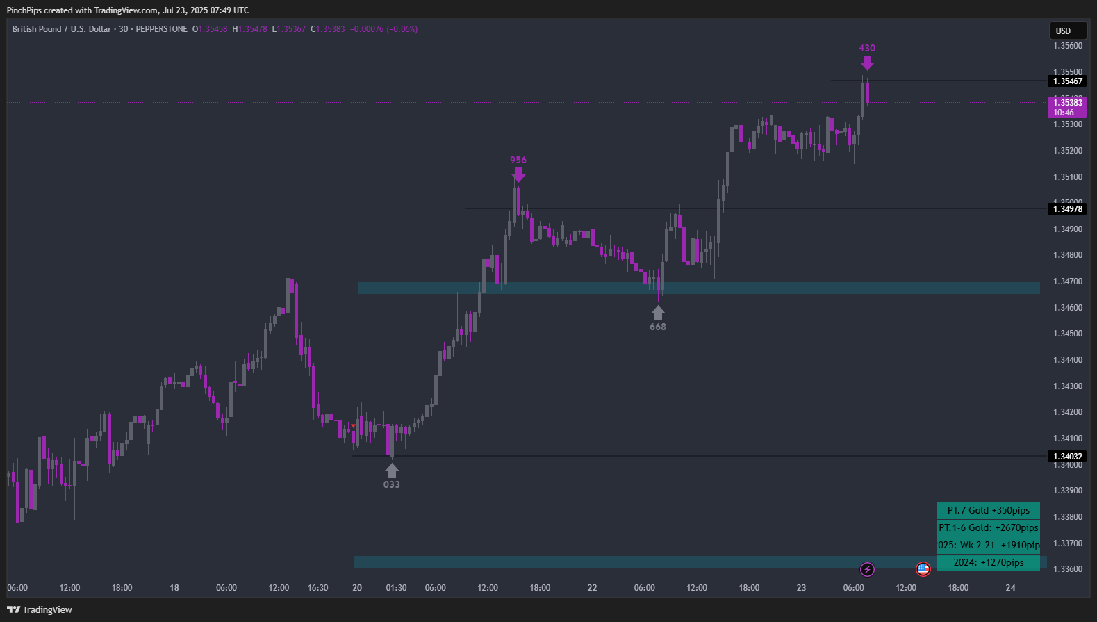 PEPPERSTONE:GBPUSD Chart Image by PinchPips