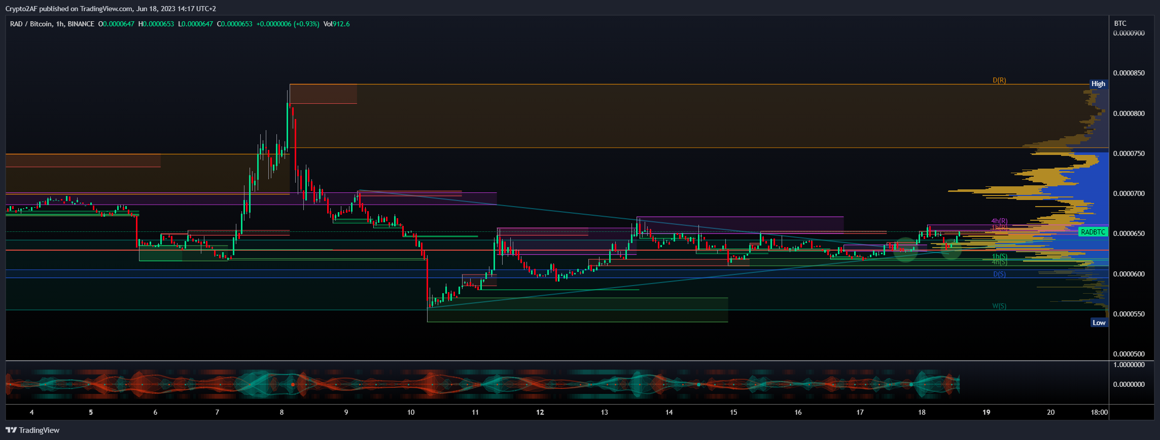 BINANCE:RADBTC Chart Image by Crypto2AF