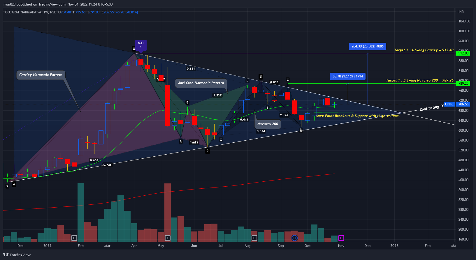NSE:GNFC Chart Image by Tron029