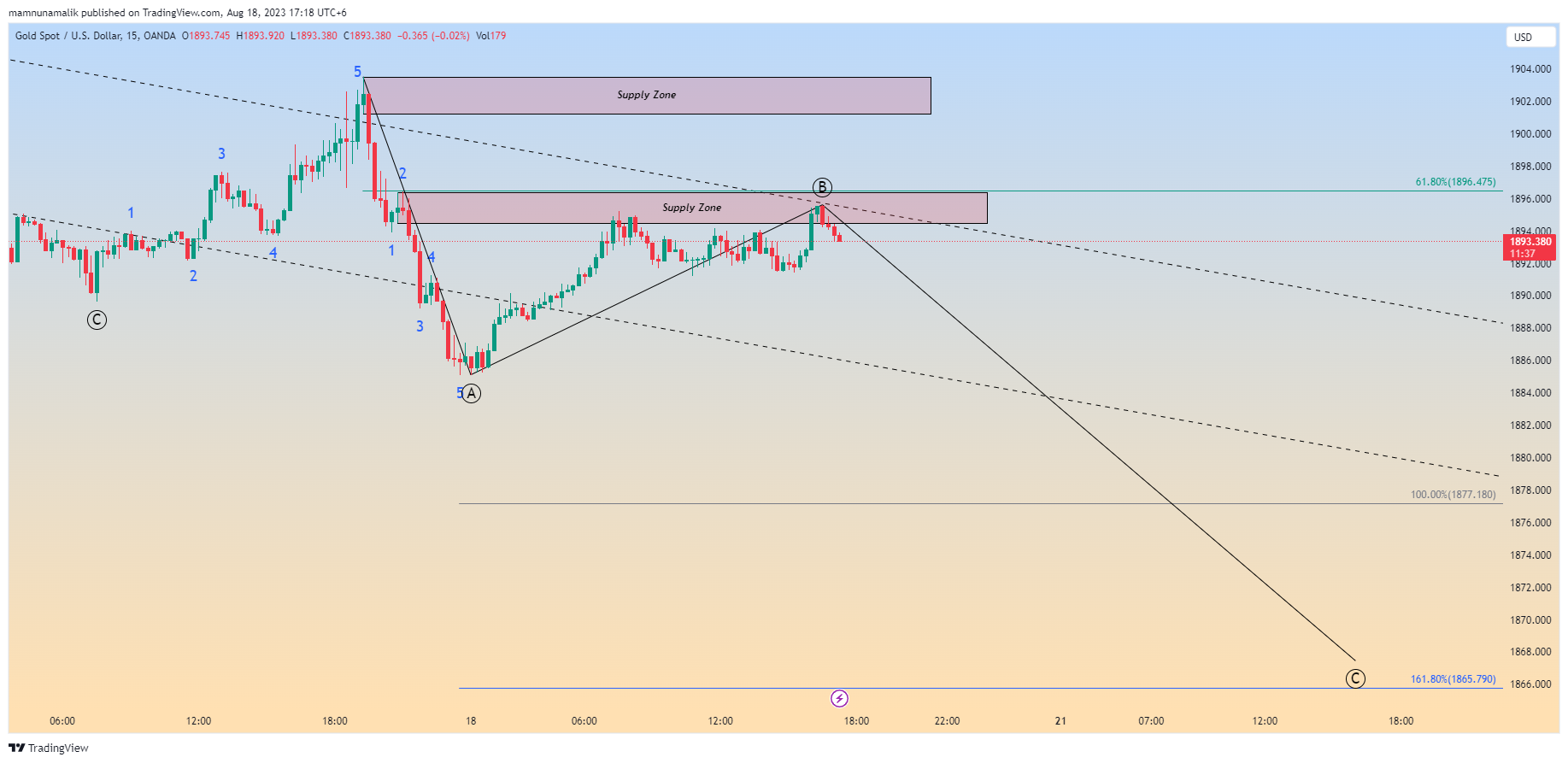 OANDA:XAUUSD Chart Image by SinchuXD