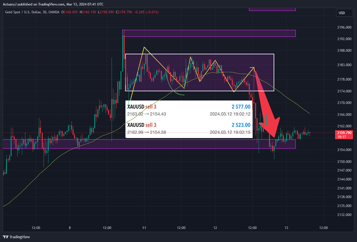 OANDA:XAUUSD Chart Image by ActuaryJ