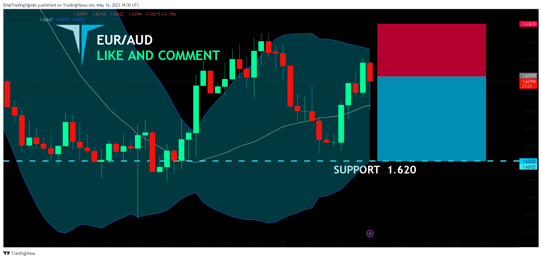 FX:EURAUD Chart Image by EliteTradingSignals