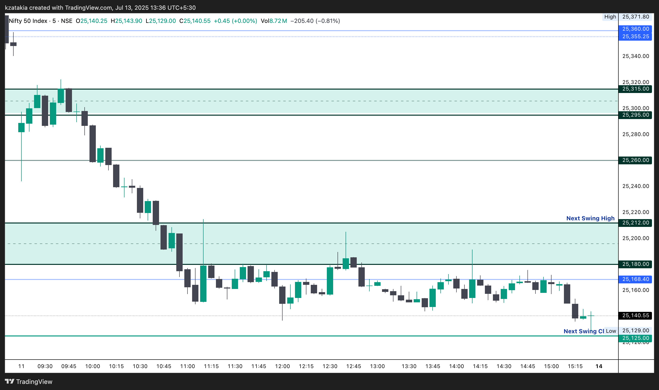 NSE:NIFTY Chart Image by kzatakia
