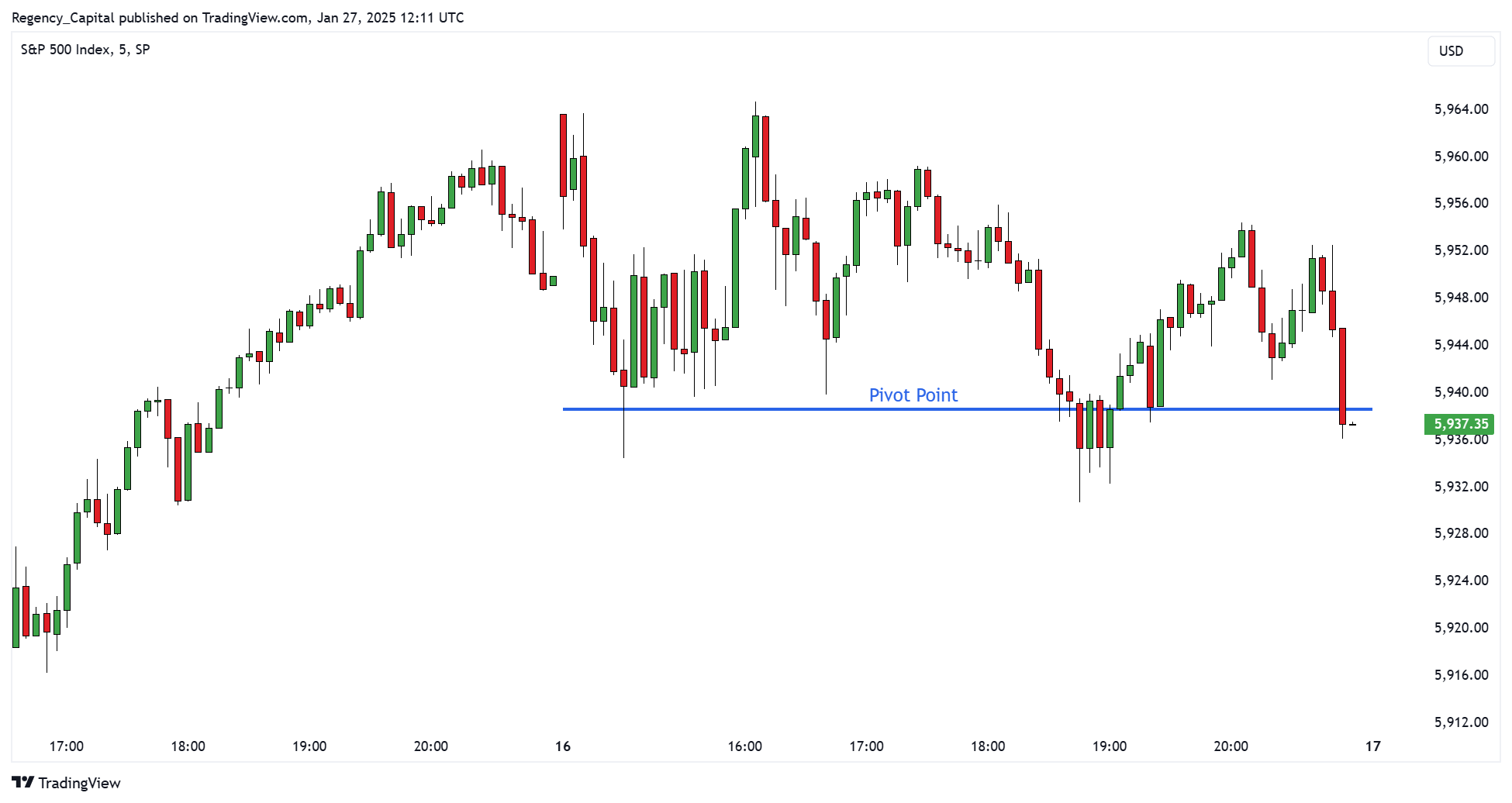 SP:SPX Chart Image by Regency_Capital