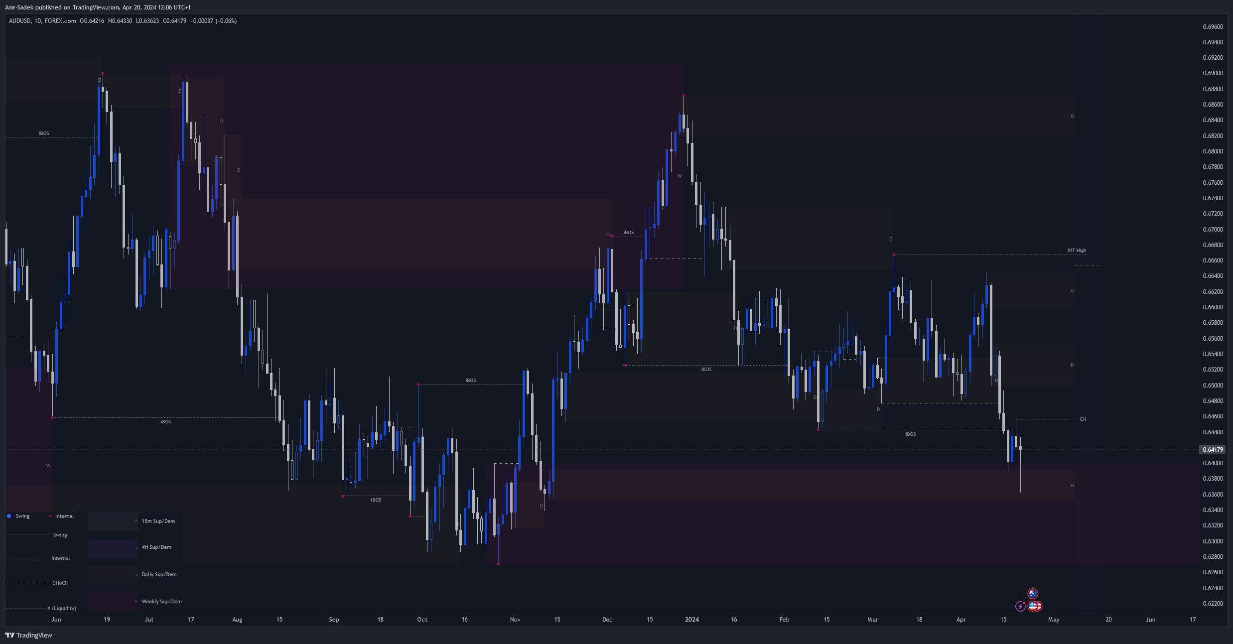 FOREXCOM:AUDUSD Chart Image by Amr-Sadek