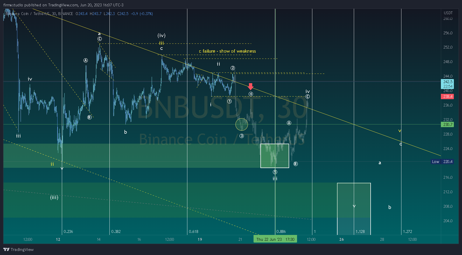 BINANCE:BNBUSDT Chart Image by firmestudio