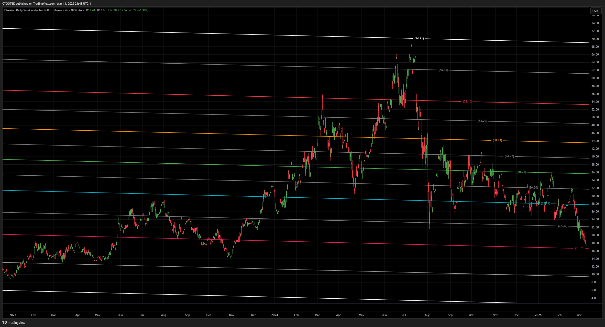 AMEX:SOXL Chart Image by CYQOTEK