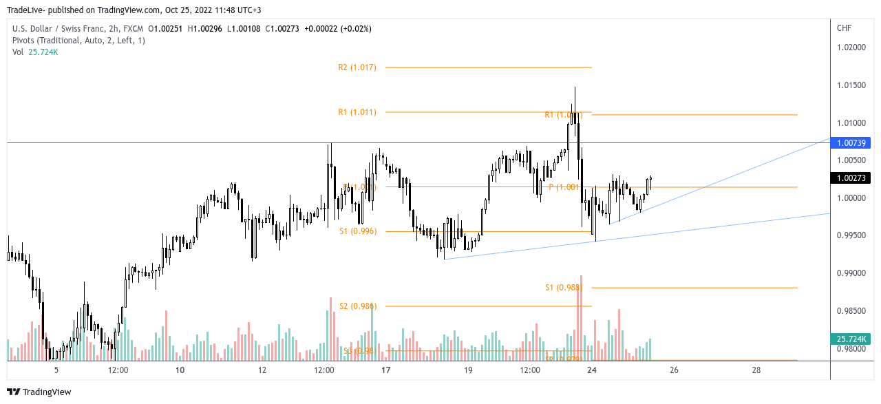 FX:USDCHF Chart Image by TradeLive-