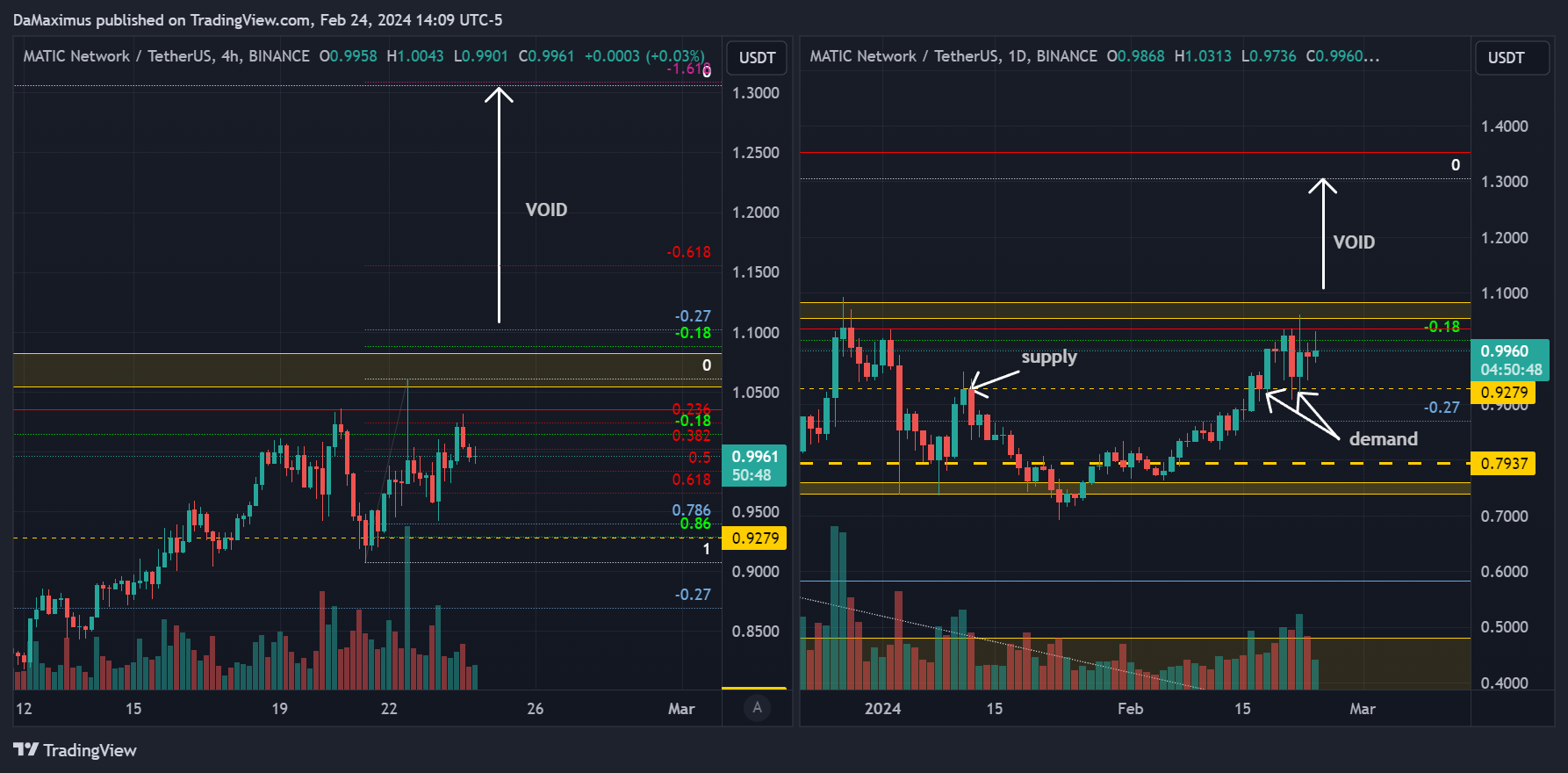 BINANCE:MATICUSDT Chart Image by DaMaximus