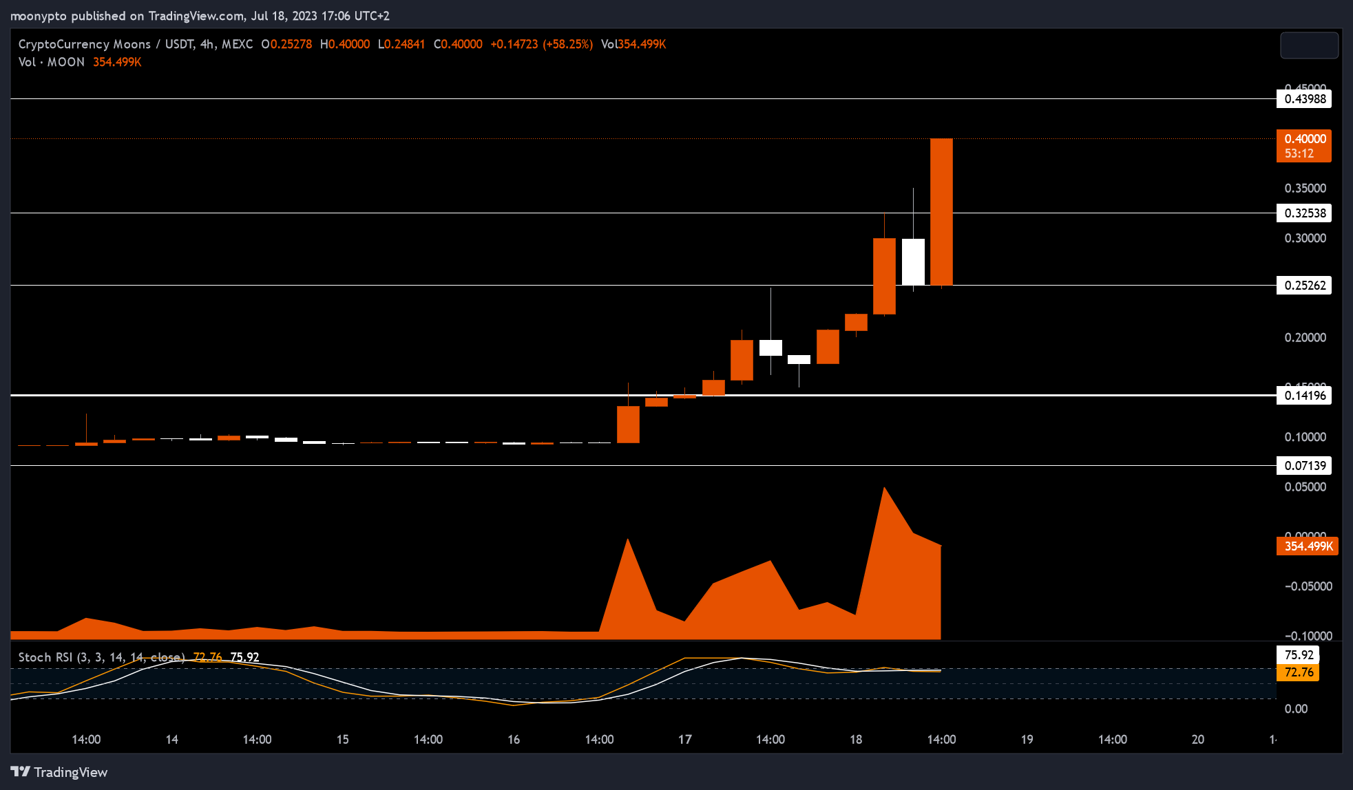 MEXC:MOONUSDT Chart Image by moonypto