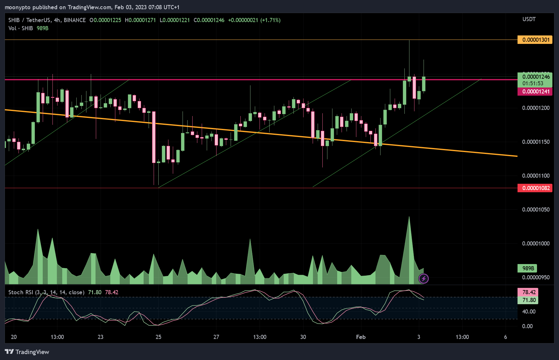 BINANCE:SHIBUSDT Chart Image by moonypto