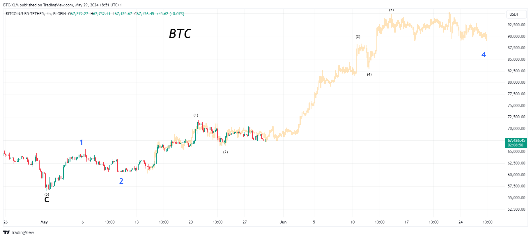 BLOFIN:BTCUSDT Chart Image by BTC-XLM