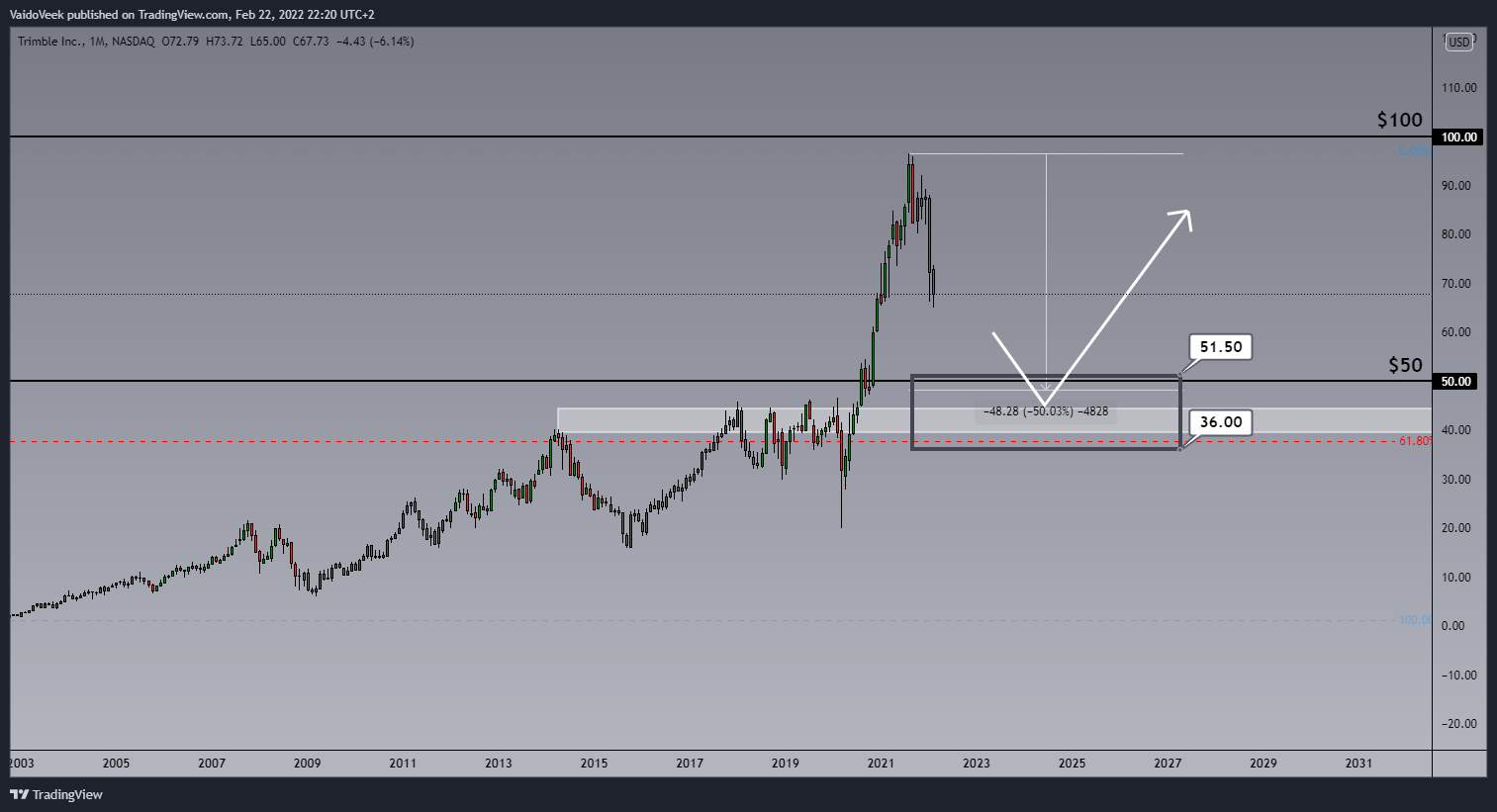 NASDAQ:TRMB Chart Image by VaidoVeek