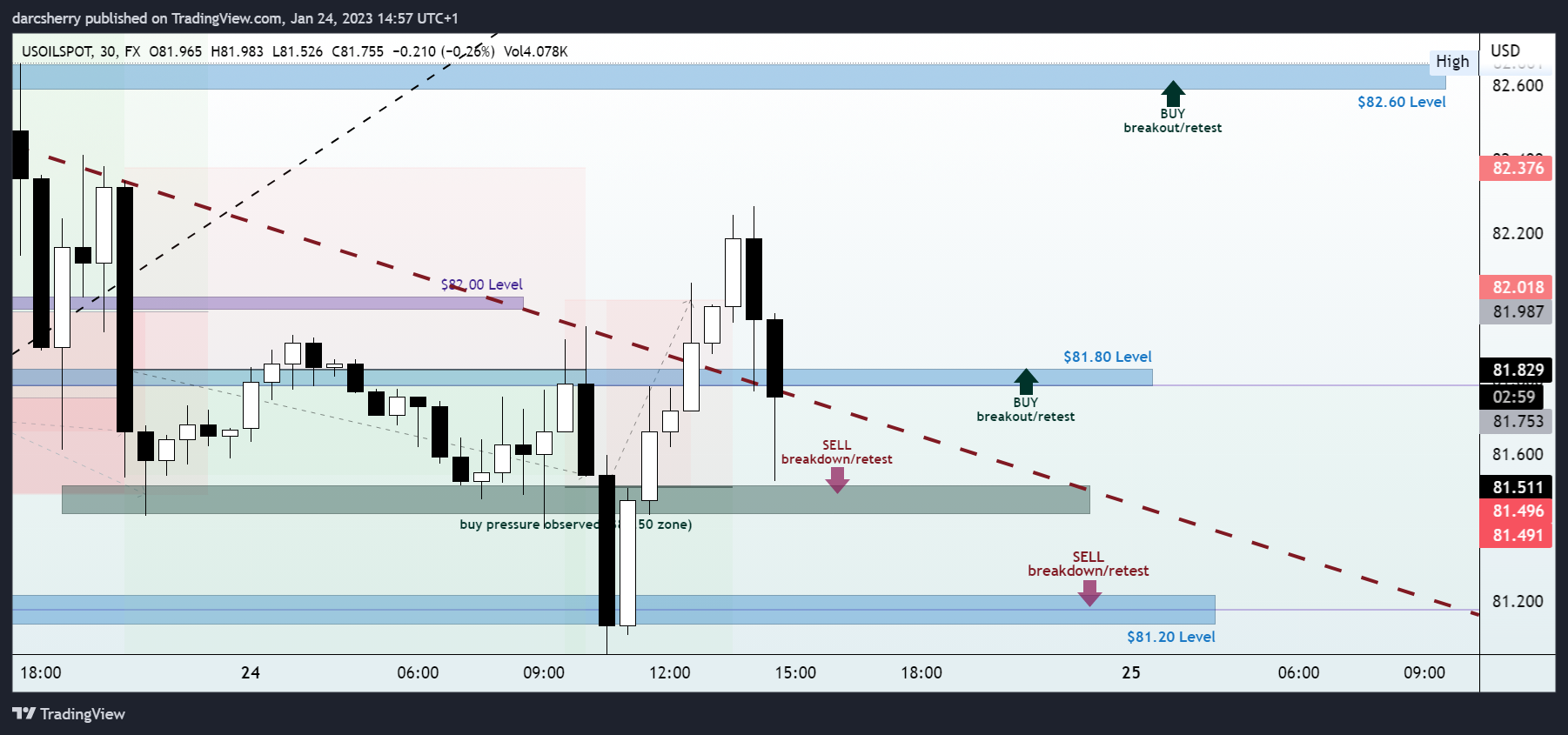 FX:USOILSPOT Chart Image by darcsherry