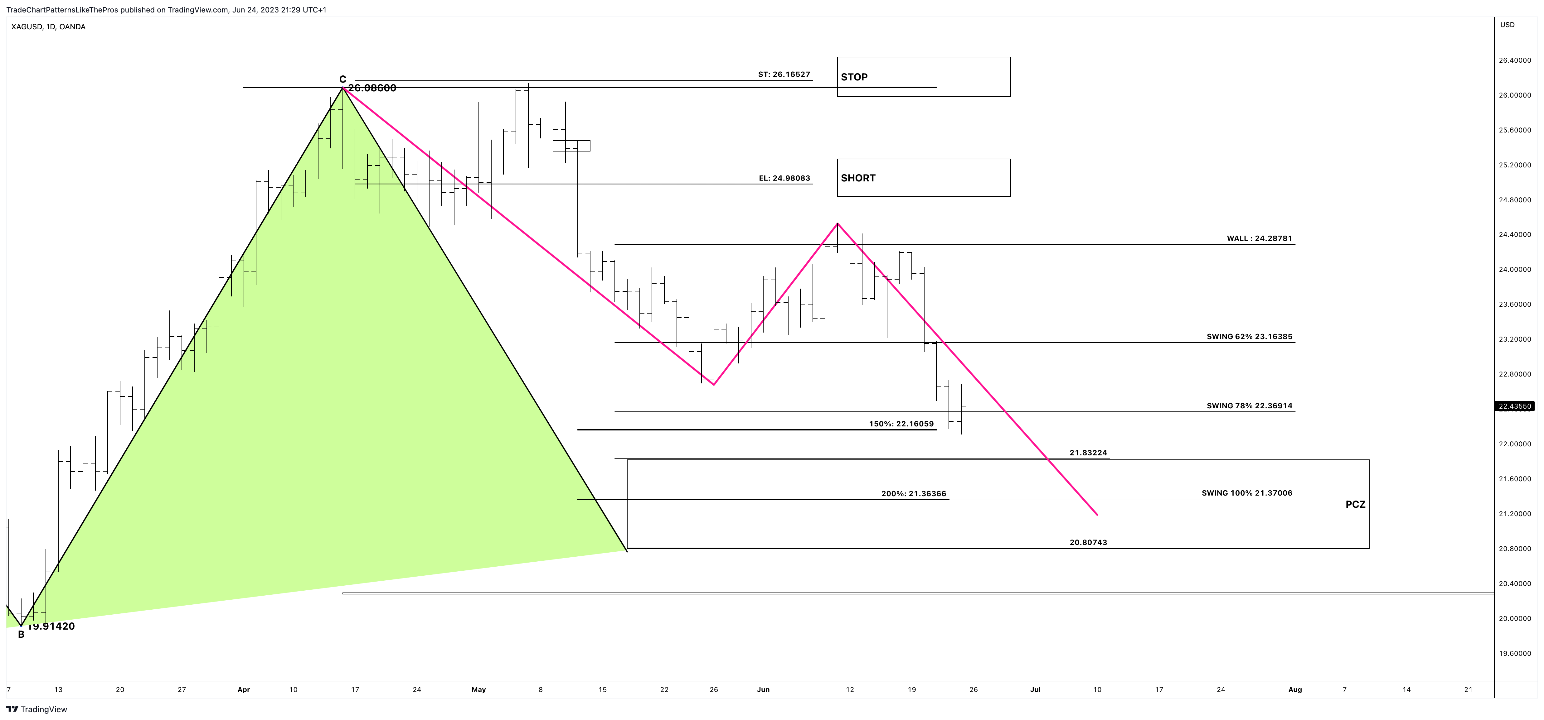 OANDA:XAGUSD Chart Image by TradeChartPatternsLikeThePros