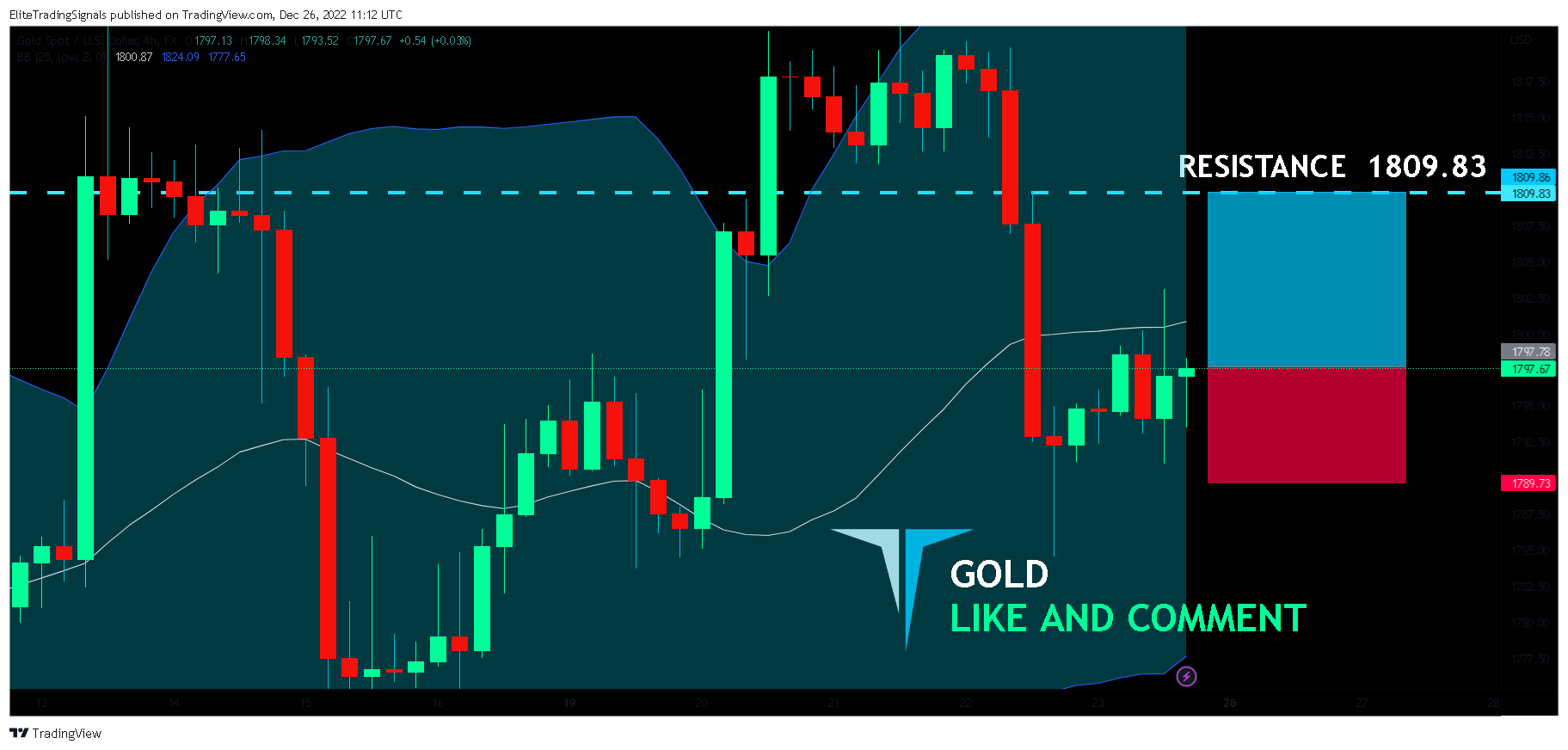 FX:XAUUSD Chart Image by EliteTradingSignals